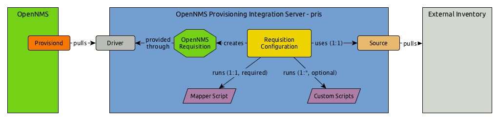 OpenNMS PRIS overview